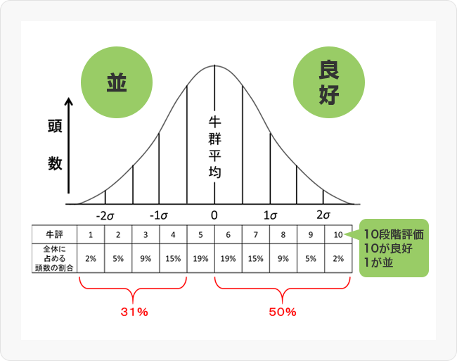 図8 牛評における10段階評価の出現頻度