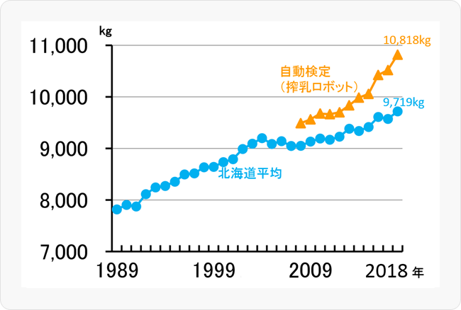 図1 北海道における305日乳量の推移
