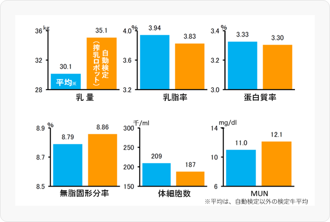 図3 北海道における305日乳量の推移