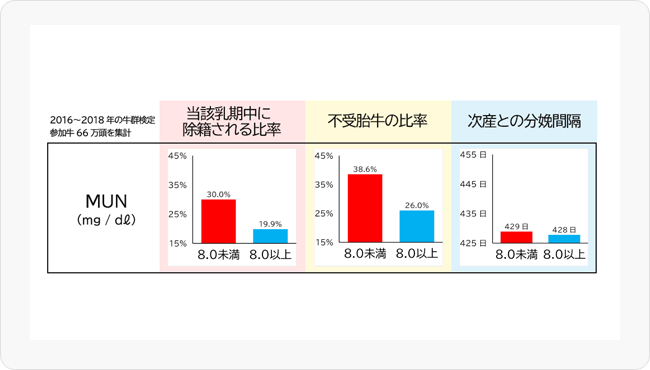 図3 北海道における分娩後60日までのMUNの影響