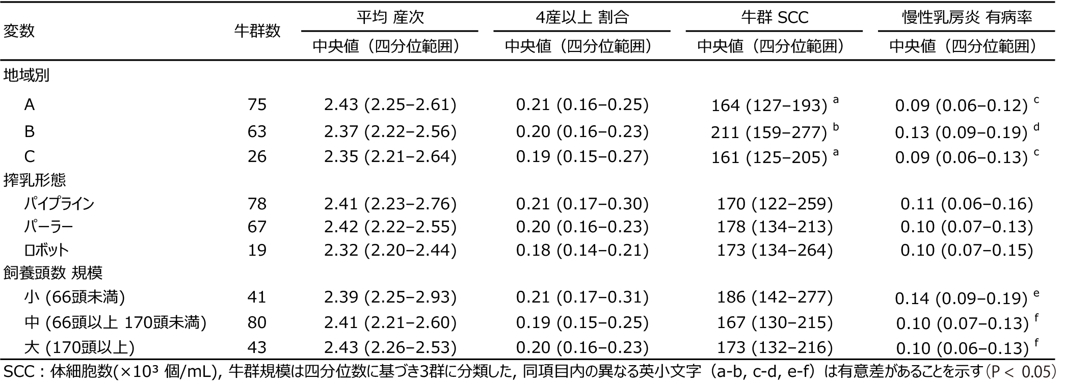 表1. 各変数における長命性と乳質指数の要約統計量