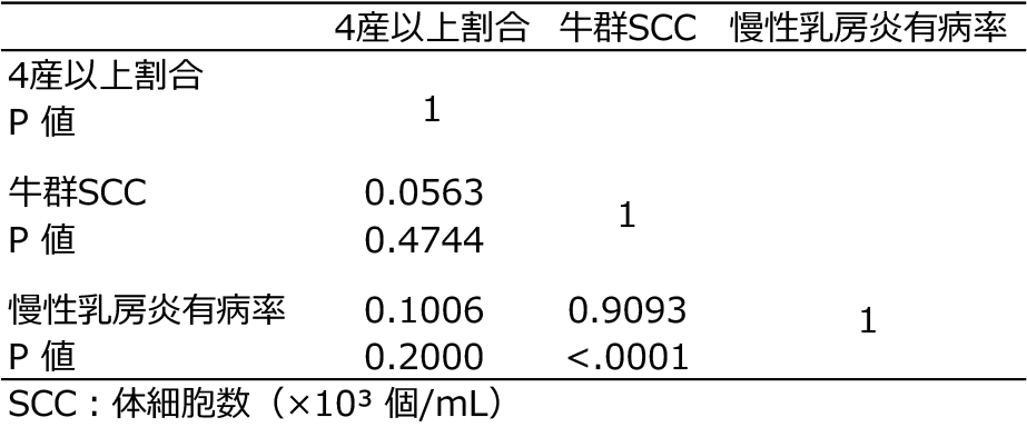 表2. スピアマンの順位法による長命性指数と乳質指数の相関行列