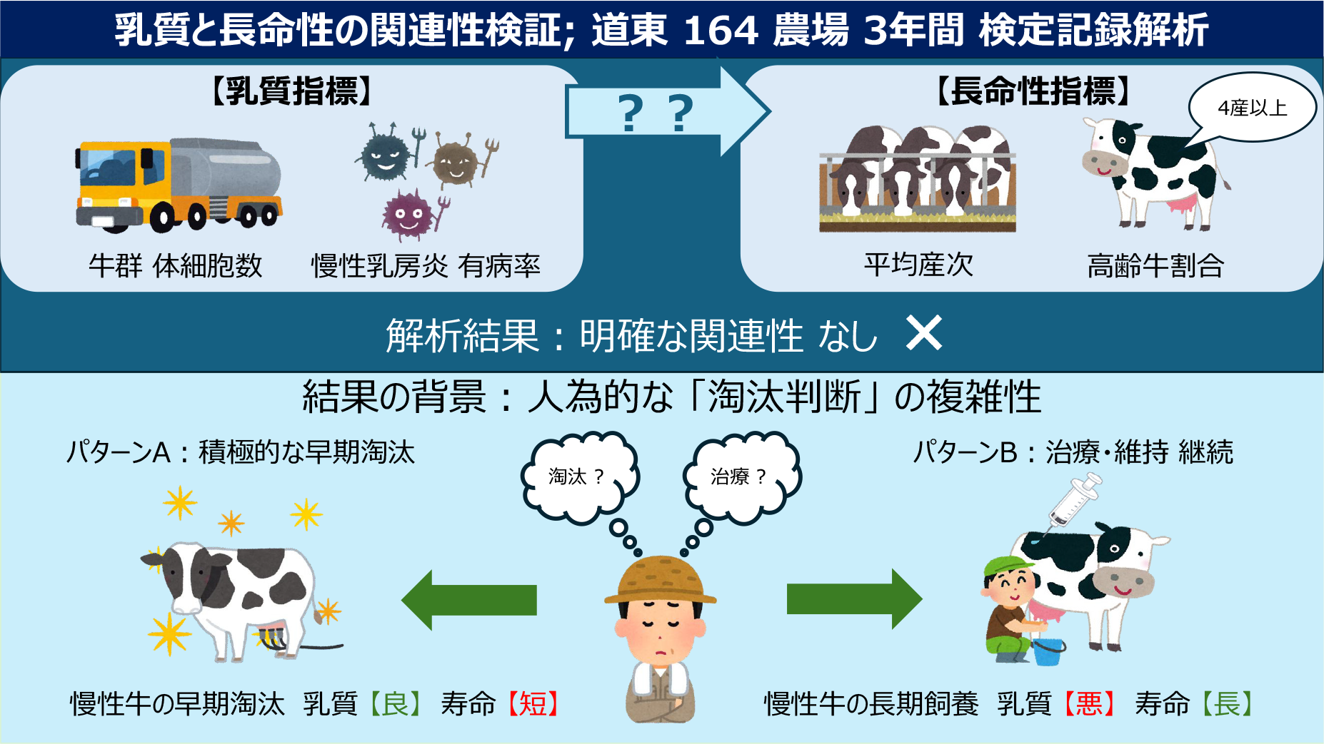 図 乳質と長命性の関連性検証; 道東 164 農場 3年間 検定記録解析