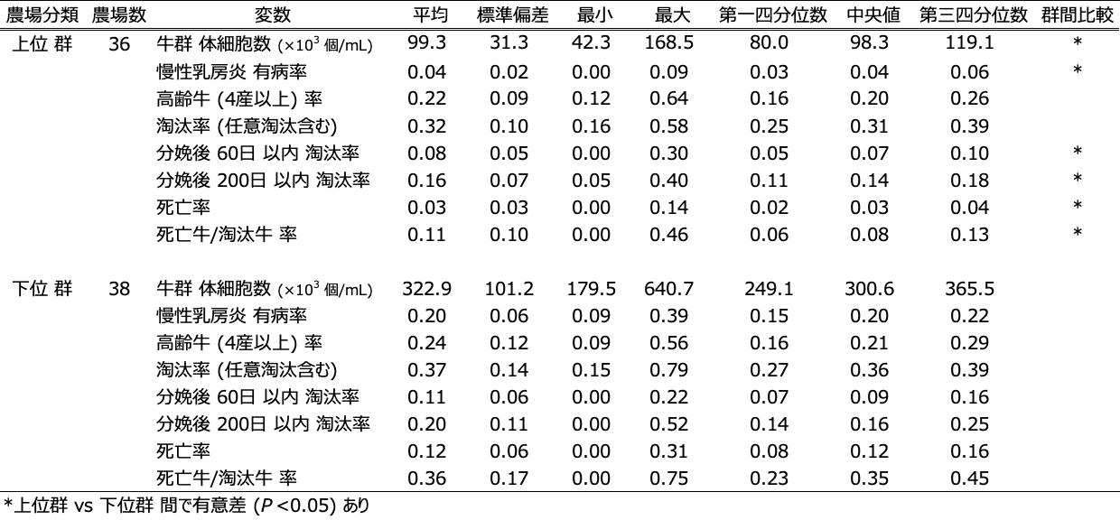 表 1. 2020年度 乳質別の各生産指標の要約統計量