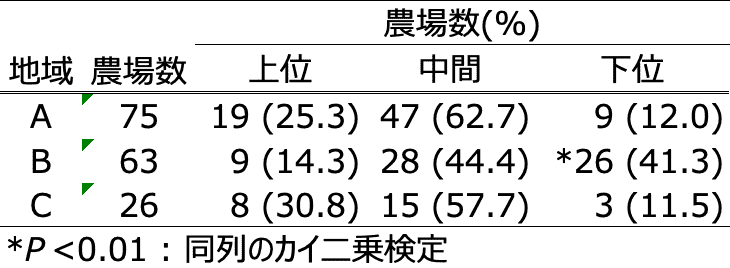 表2．各地域における乳質別牛群分布