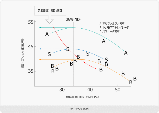 粗飼料の品質と産乳量の変化