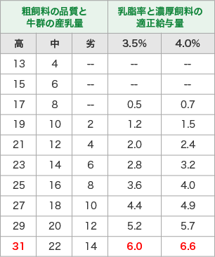 粗飼料の品質と牛群の産乳量に対する濃厚飼料の適正給与量