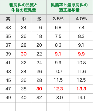 粗飼料の品質と牛群の産乳量に対する濃厚飼料の適正給与量