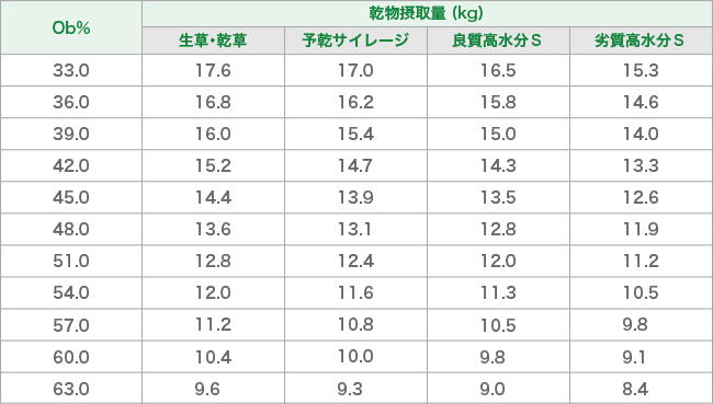 Obの割合から推定される粗飼料の乾物摂取可能量（体重：600kg、乳量：25kg）