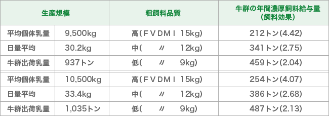 粗飼料の品質と経済性