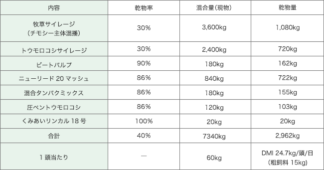 TMRの給与内容と産乳成績