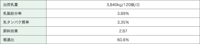 粗飼料の品質と産乳量の変化