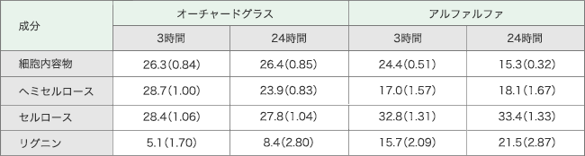 反芻胃における摂取飼料の成分組成(DM中%)の変化