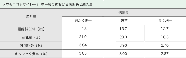 サイレージの切断長・調製方法と産乳量の変化