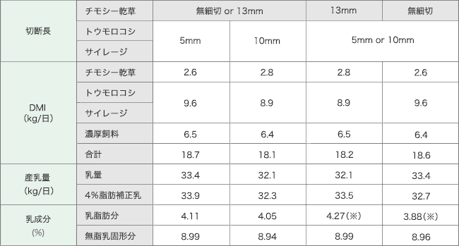 トウモロコシサイレージの切断長および乾草の切断と産乳成績