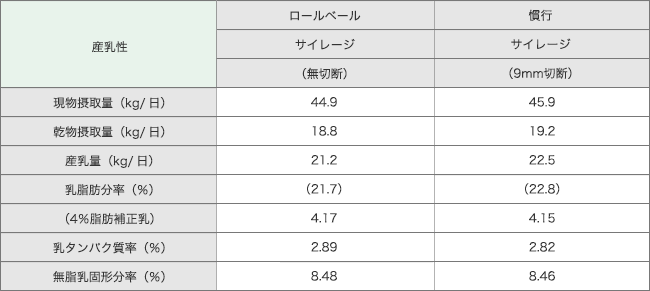 イネ科牧草サイレージの調製方法による産乳性の違い