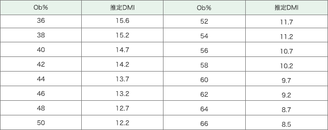 Ob（低消化性繊維）％から推定されるDMI（乾物摂取量）