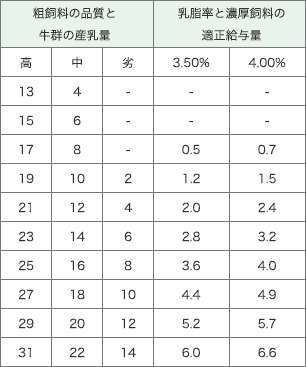 粗飼料の品質と牛群の産乳量に対する濃厚飼料の適正給与量