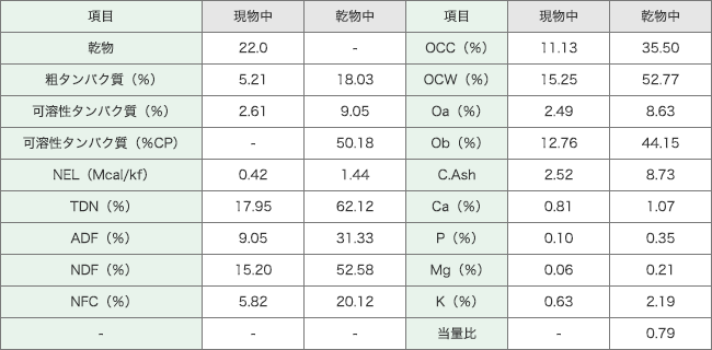 牧草サイレージ（オーチャードグラス、ペレニアルライグラス混播）の分析値