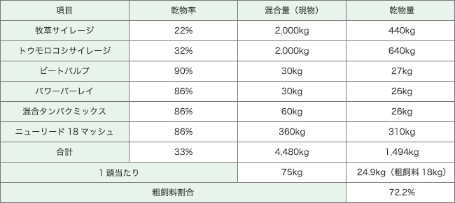 搾乳牛60頭に対する飼料の組み立て（オーチャードグラス、ペレニアルライグラス混播＋トウモロコシサイレージ）