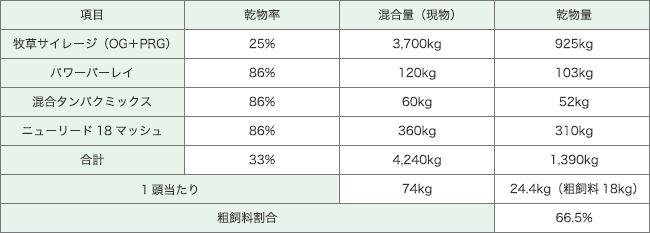 搾乳牛57頭に対する飼料の組み立て（トウモロコシサイレージなし）