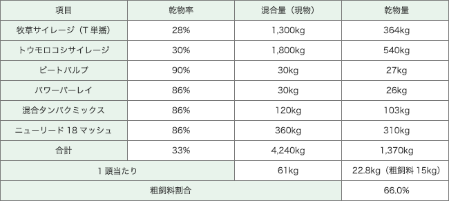 搾乳牛60頭に対する飼料の組み立て（チモシー単播＋トウモロコシサイレージ）