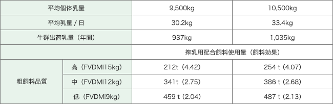 牛群（経産牛100頭、分娩間隔400日以下）の生産量と濃厚飼料の適正給与量