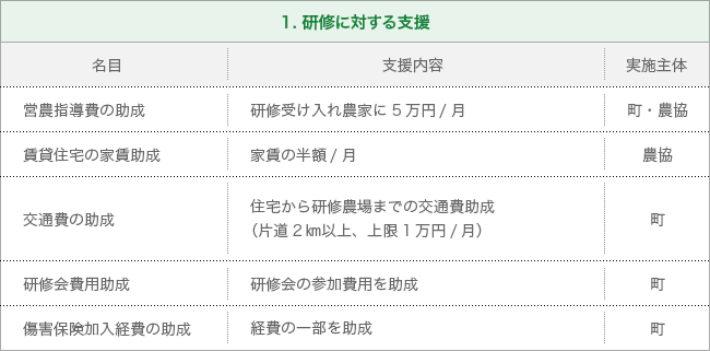 1.研修に対する支援