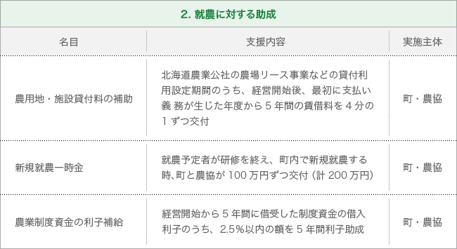 2.就農に対する助成