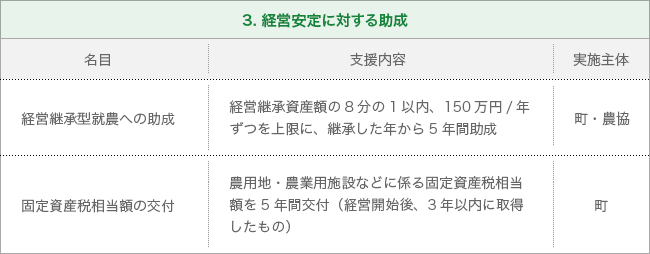 3.経営安定に対する助成