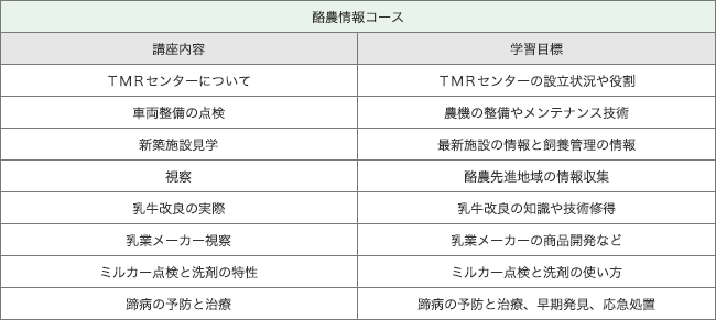 表3　Gree”N”Grassの講座内容 酪農情報コース