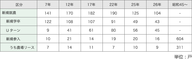 表2　北海道の酪農新規就農者数の推移
