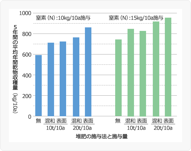 図1 重粘土草地（オーチャードグラス主体）の更新時の堆肥の与え方と与える量が更新後の牧草生産におよぼす影響（三木,1993）