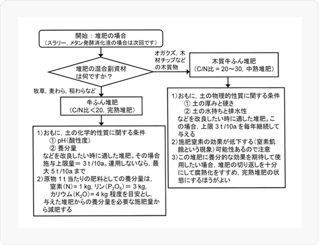 図1 酪農場で生産される堆肥を飼料畑に与える場合、堆肥から期待できるおもな改良効果と注意すべきこと