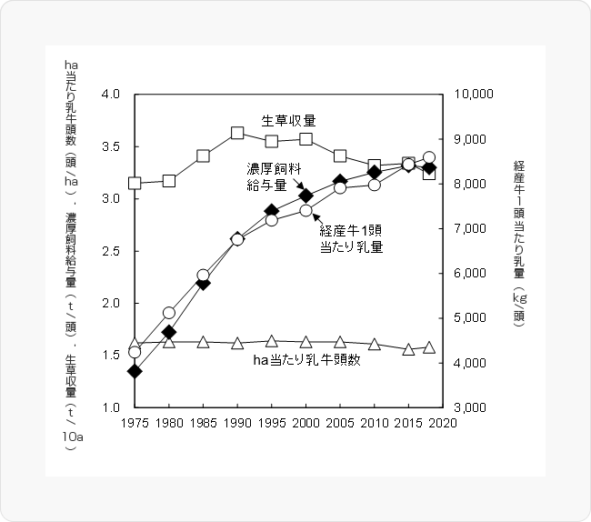 図1 北海道の生草収量、ha当たり乳牛頭数、経産牛1頭当たり乳量および濃厚飼料給与量の経年推移<br>（濃厚飼料給与量は家畜改良事業団、それ以外は農水省のデータから作図）