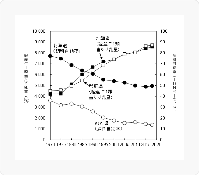 図2 北海道と都府県の経産牛1頭当たり乳量と飼料自給率の経年推移（農水省のデータから作図）