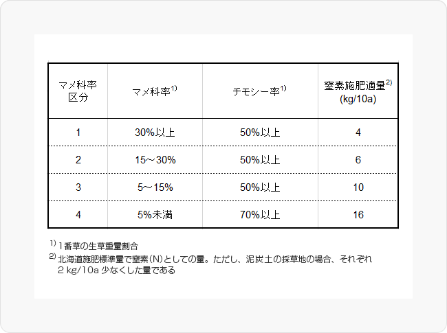 表1 チモシー基幹採草地のマメ科率による区分と窒素施肥適量（北海道施肥ガイド、2020）