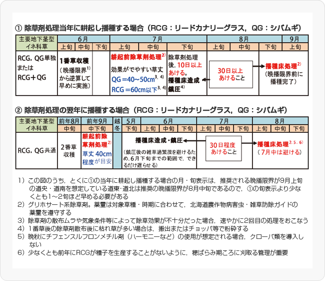 図 地下茎型イネ科草種に対応したチモシー採草地の草種構成改善指針（北海道農政部編，平成28年普及奨励ならびに指導参考事項から作成）