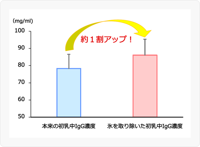 図1 約7割解凍中の初乳から氷を取り除いた時の初乳中IgG濃度の変化
(エラーバーは標準誤差)