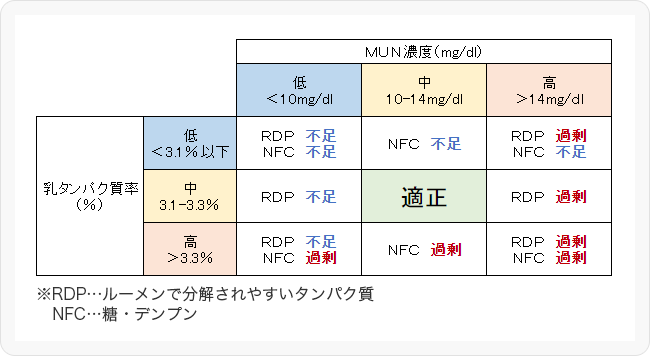 図３．乳タンパク質率とMUN濃度から判断する糖・デンプンとタンパク質のバランス