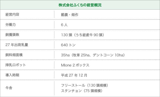 株式会社ふくちの経営概況