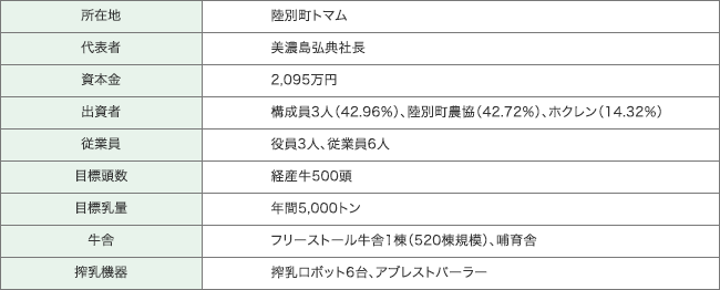 表　（株）ユニバースの概要