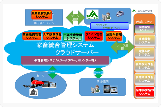 図：家畜統合管理システムクラウドサーバー