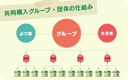 共同購入グループ・団体の仕組み