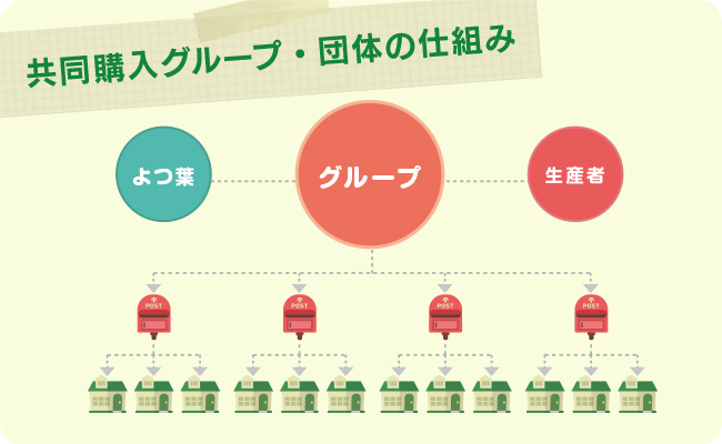 共同購入グループ・団体の仕組み