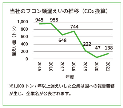 当社のフロン類漏えいの推移