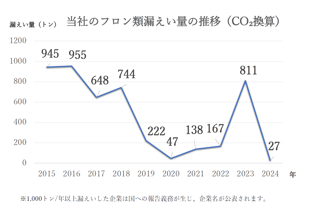 当社のフロン類漏えいの推移