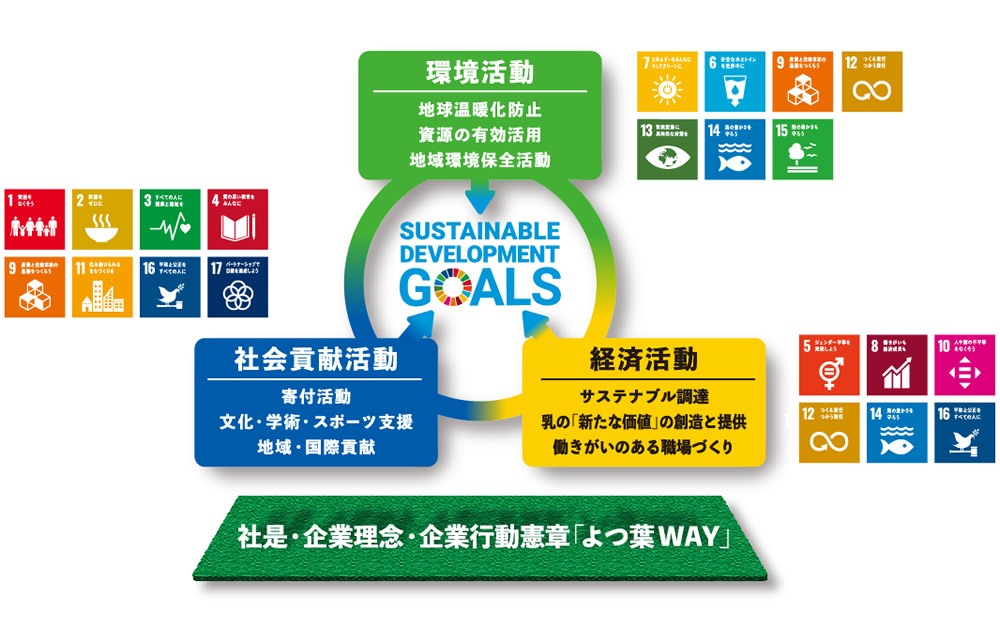 よつ葉乳業のSDGs への取り組み