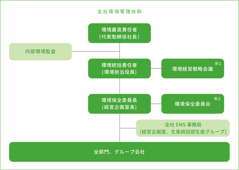 全社環境管理体制